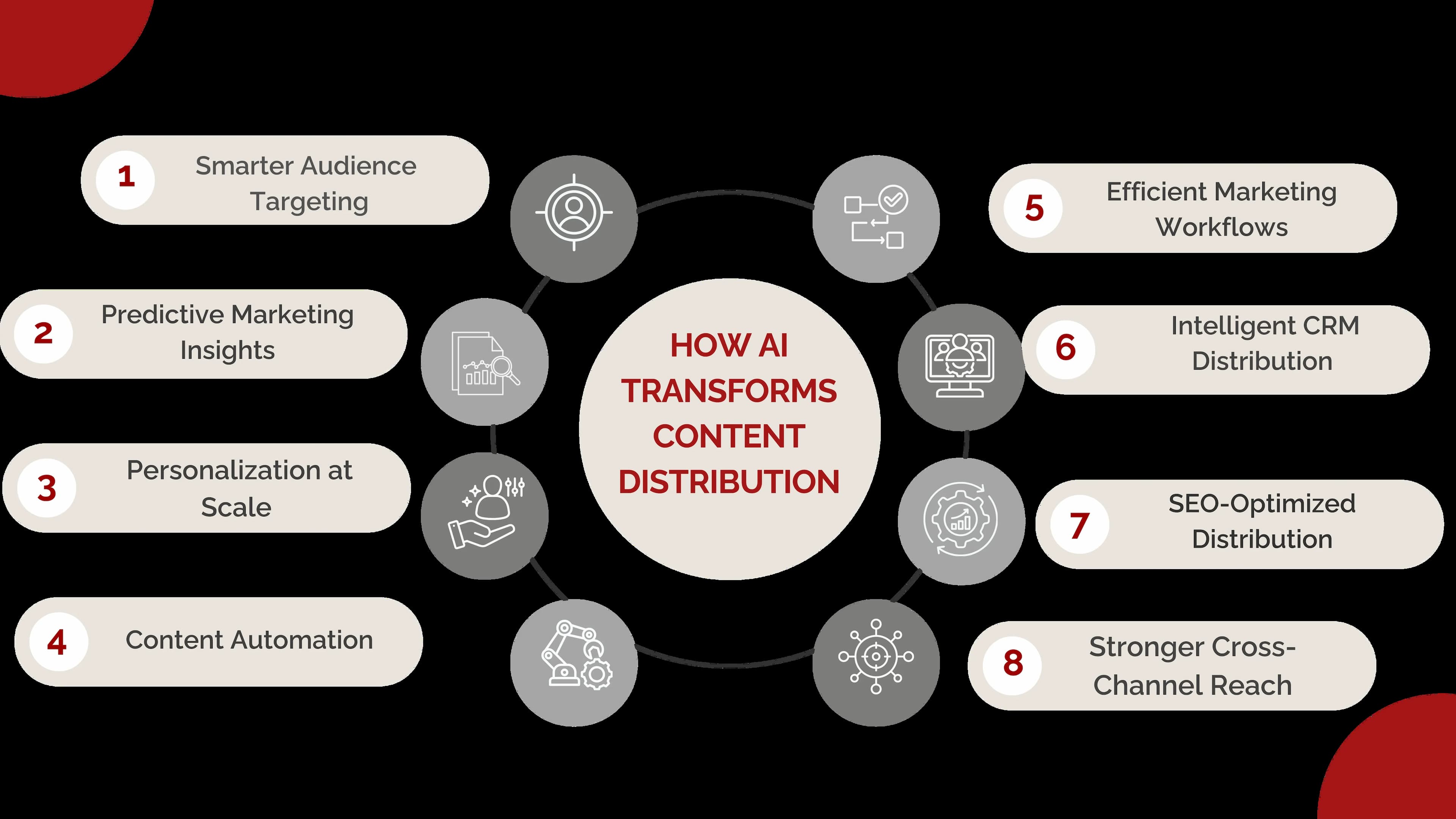 How AI transforms content distribution