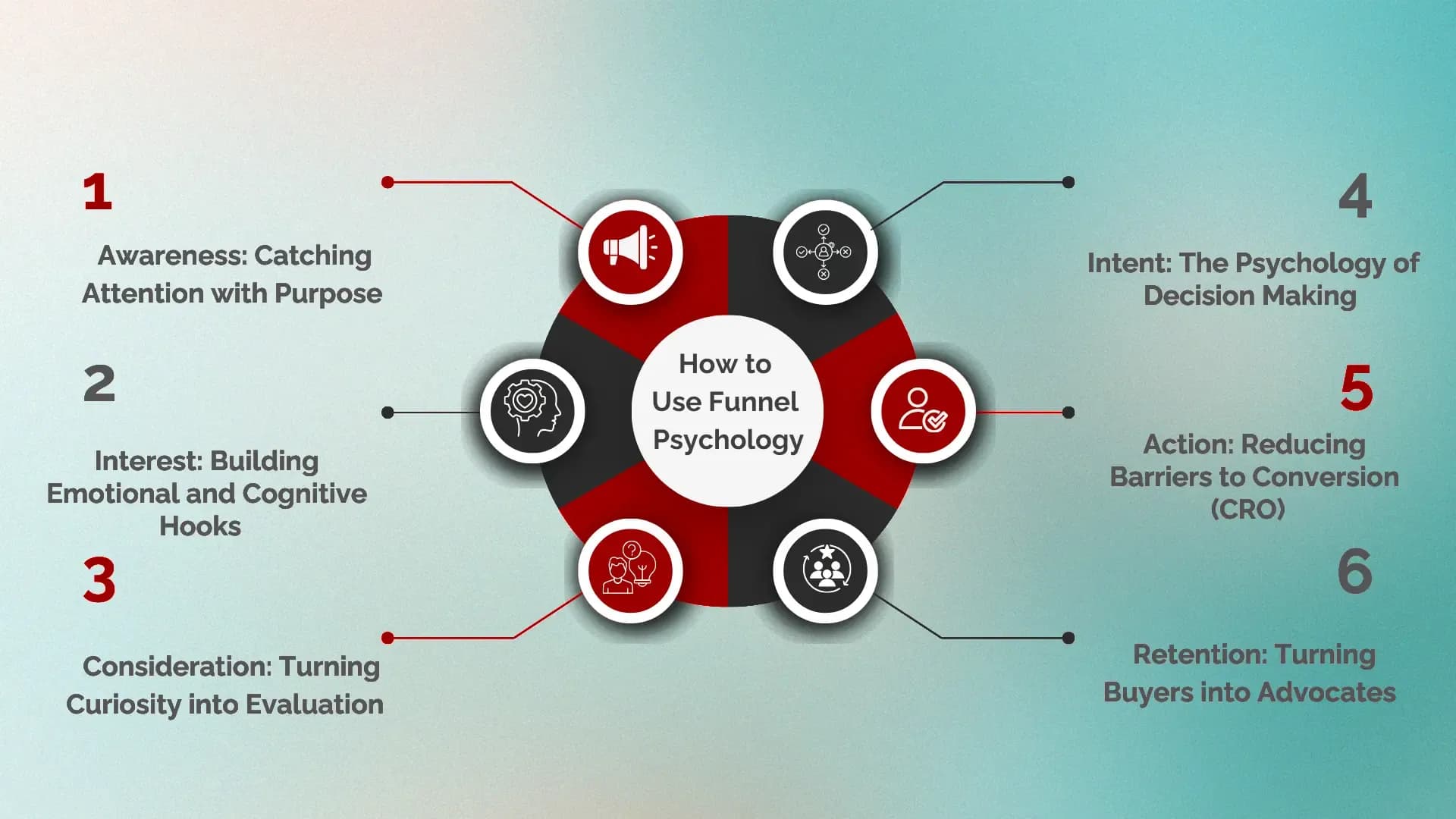 How to use funnel psychology