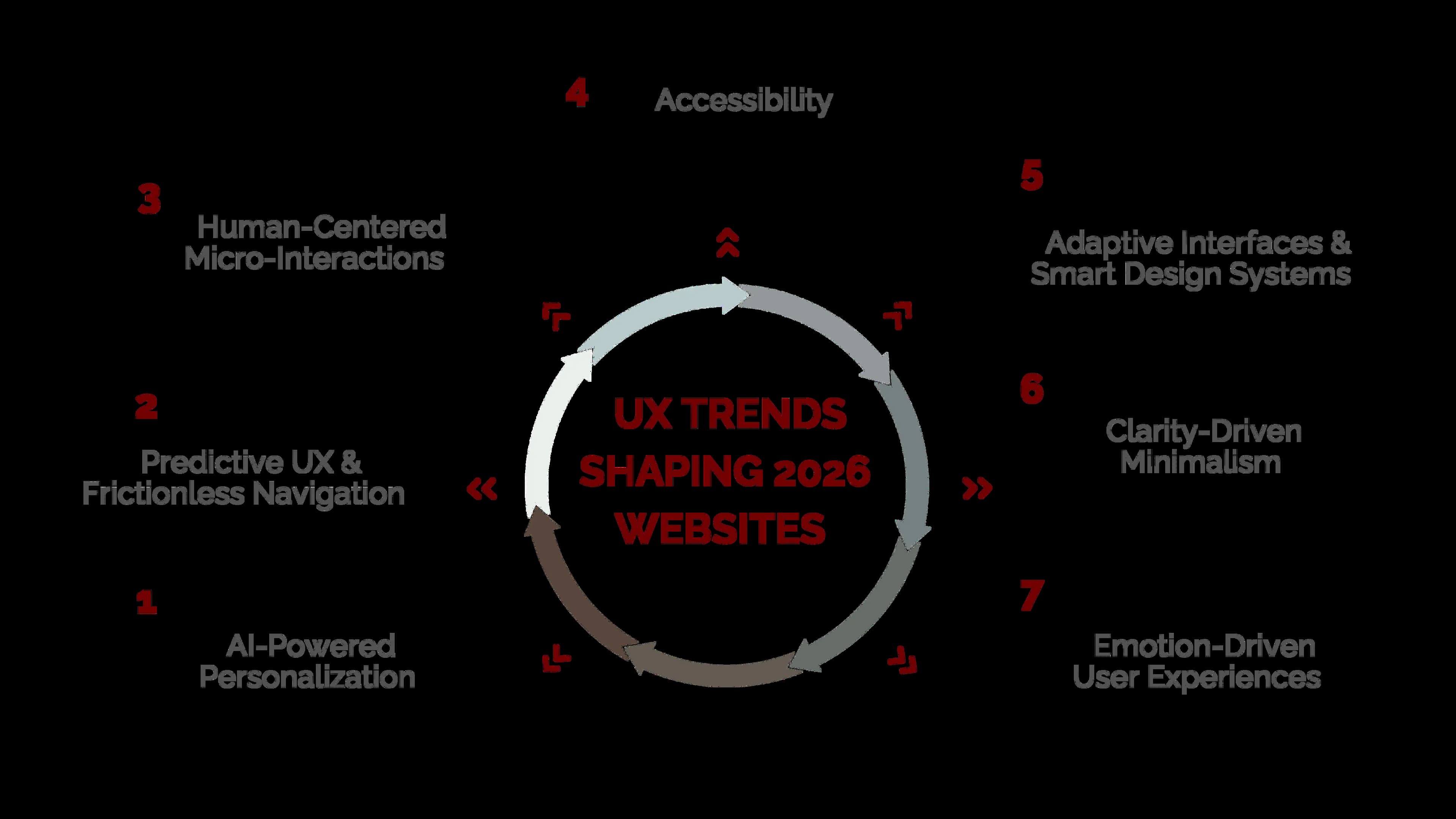 UX Trends Shaping 2026 Websites