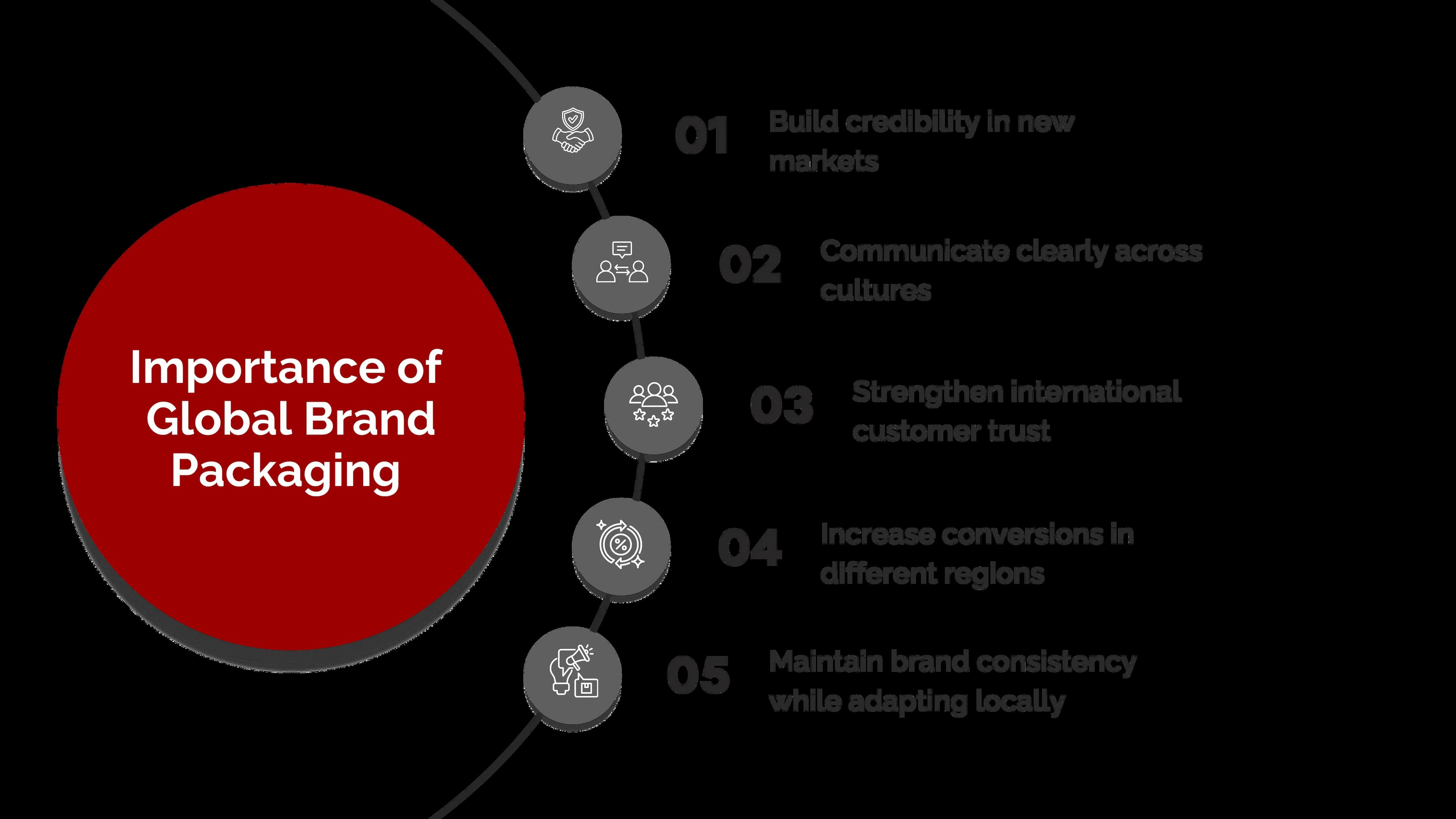 importance of global brand packaging