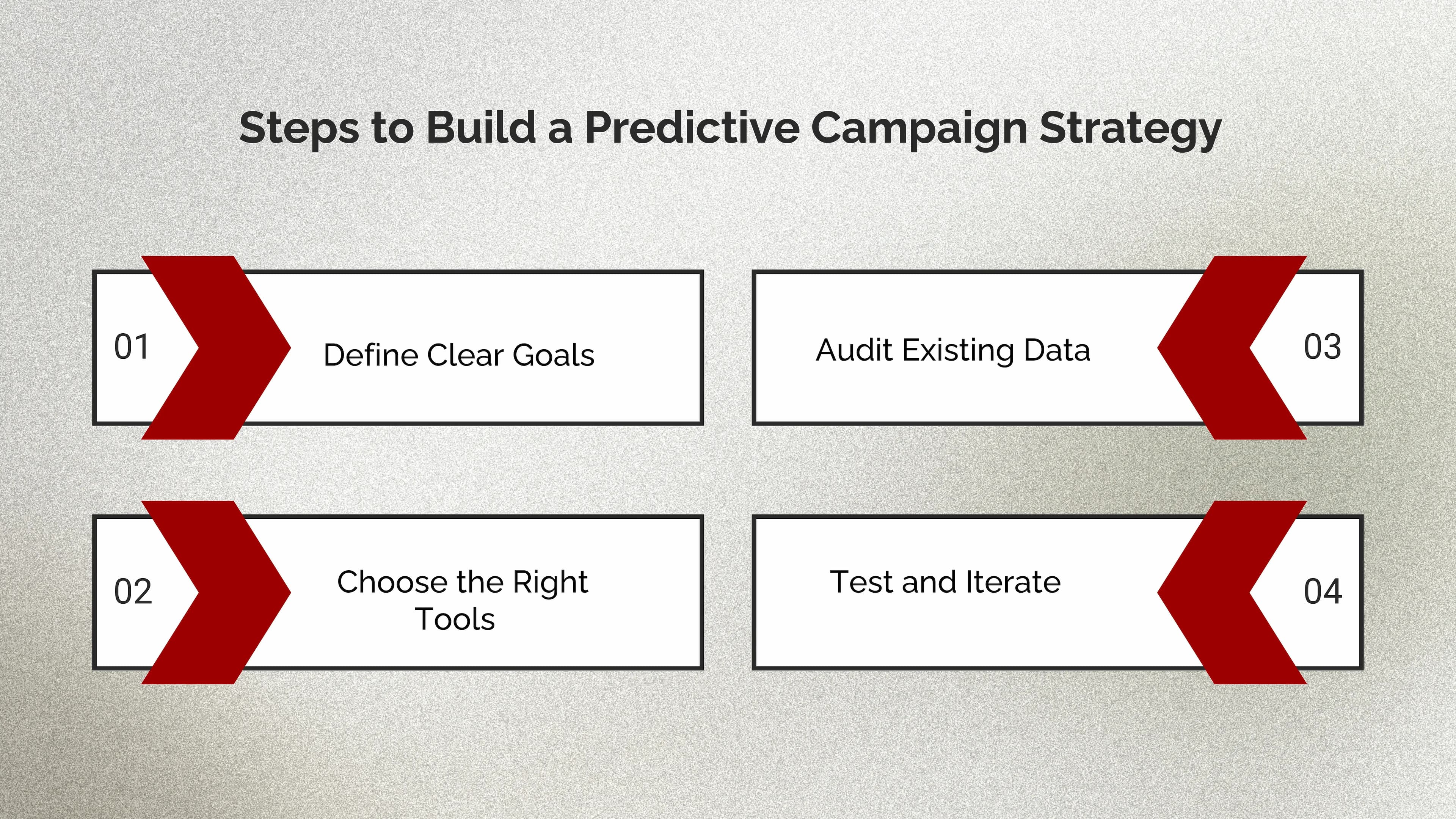 steps to build a predictive campaign strategy